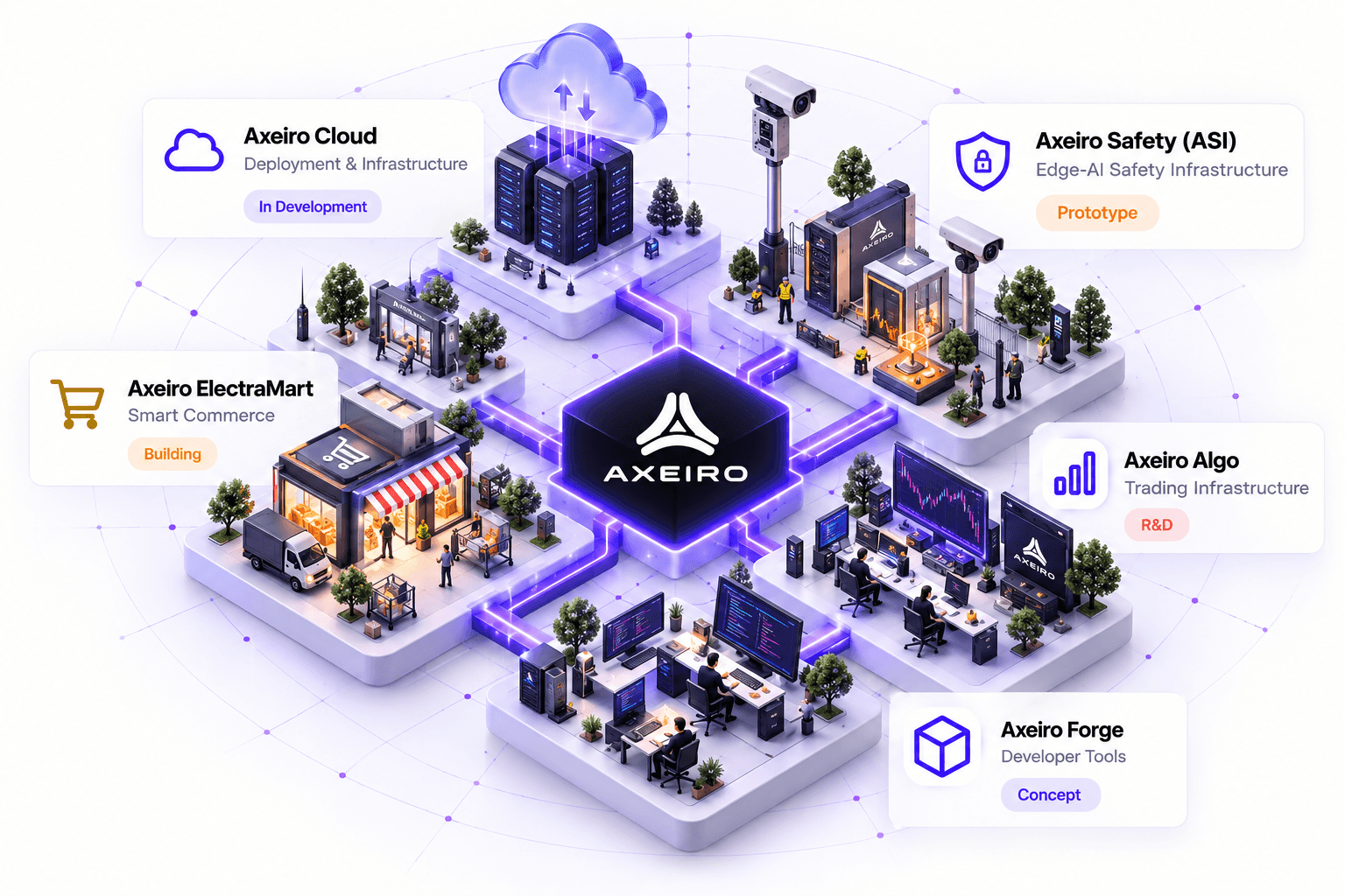 Axeiro ecosystem connecting cloud, safety, commerce, trading and developer infrastructure