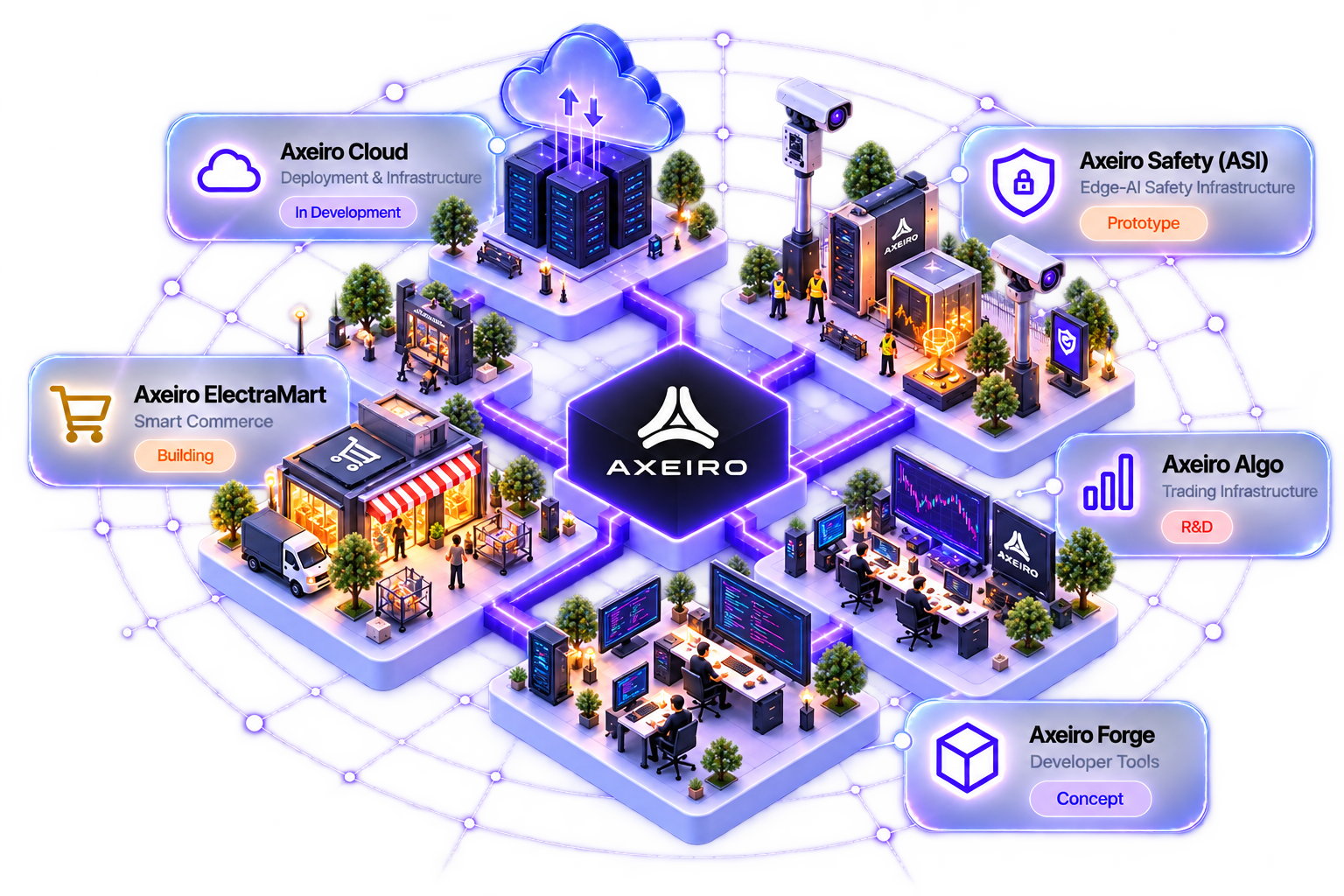 Axeiro's connected product ecosystem